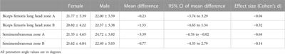 The architectural characteristics of the hamstring muscles do not differ between male and female elite-level rugby union players